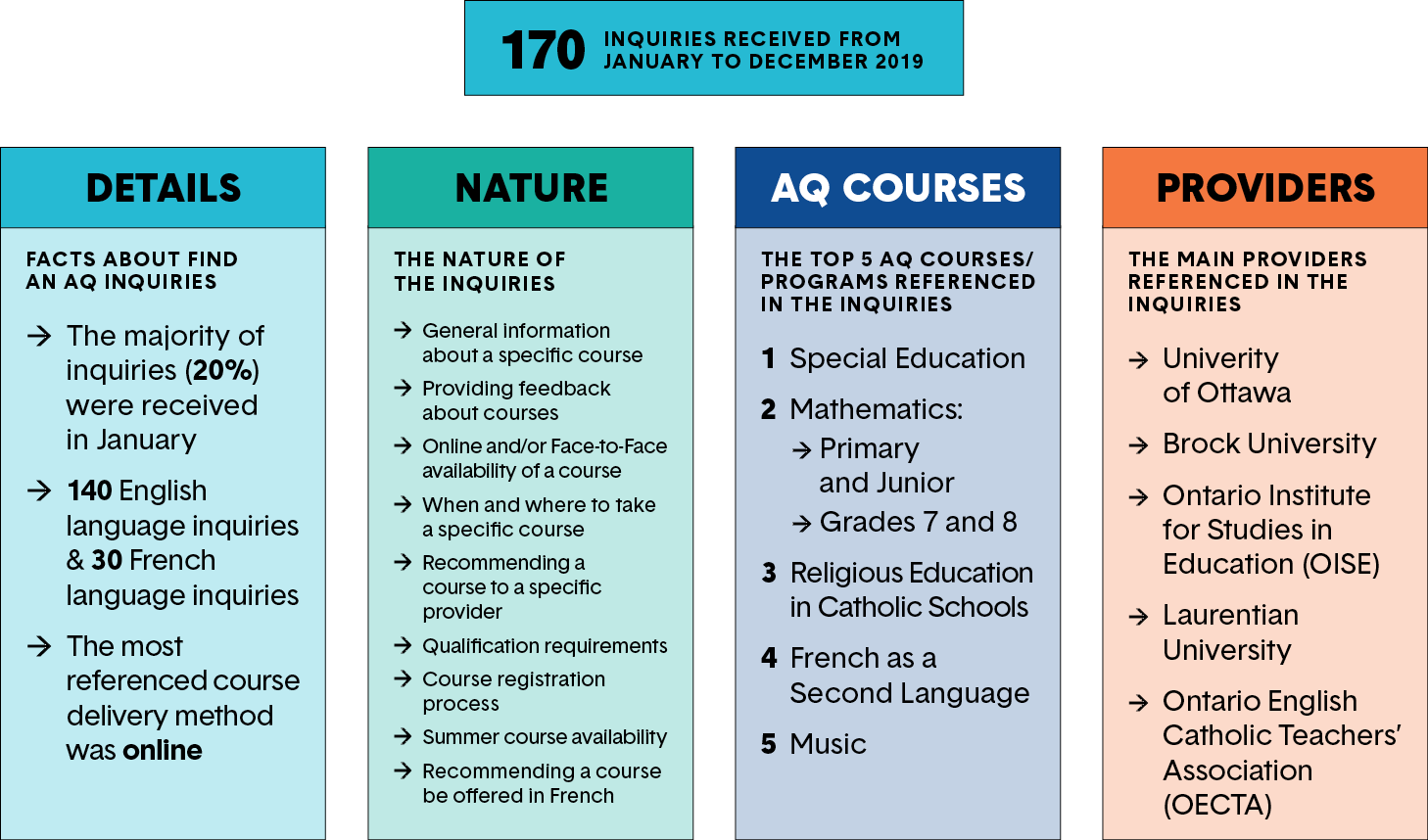 A chart details the data collected by using the Find an AQ search on the College website. Long description follows.