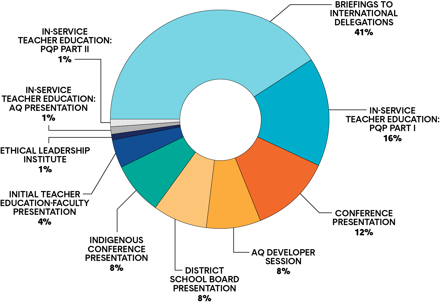 A pie chart shows the nature of the sessions facilitated by Standards of Practice and Education staff over the course of 2019. Long description follows.