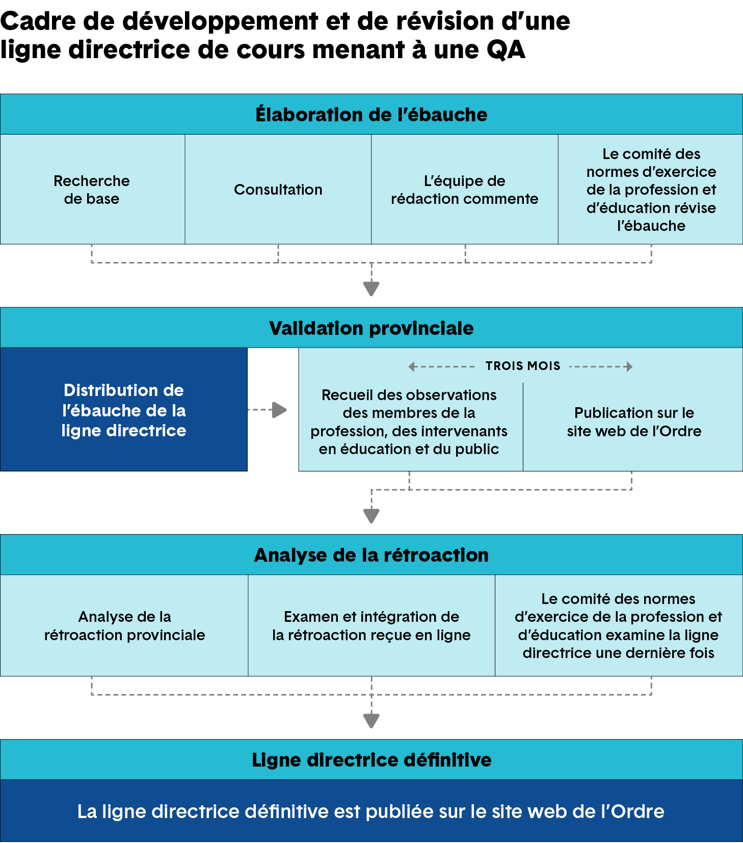 Un organigramme décrit le cadre d’élaboration et de révision d’une ligne directrice de cours menant à une qualification additionnelle. Une description plus détaillée figure ci après.