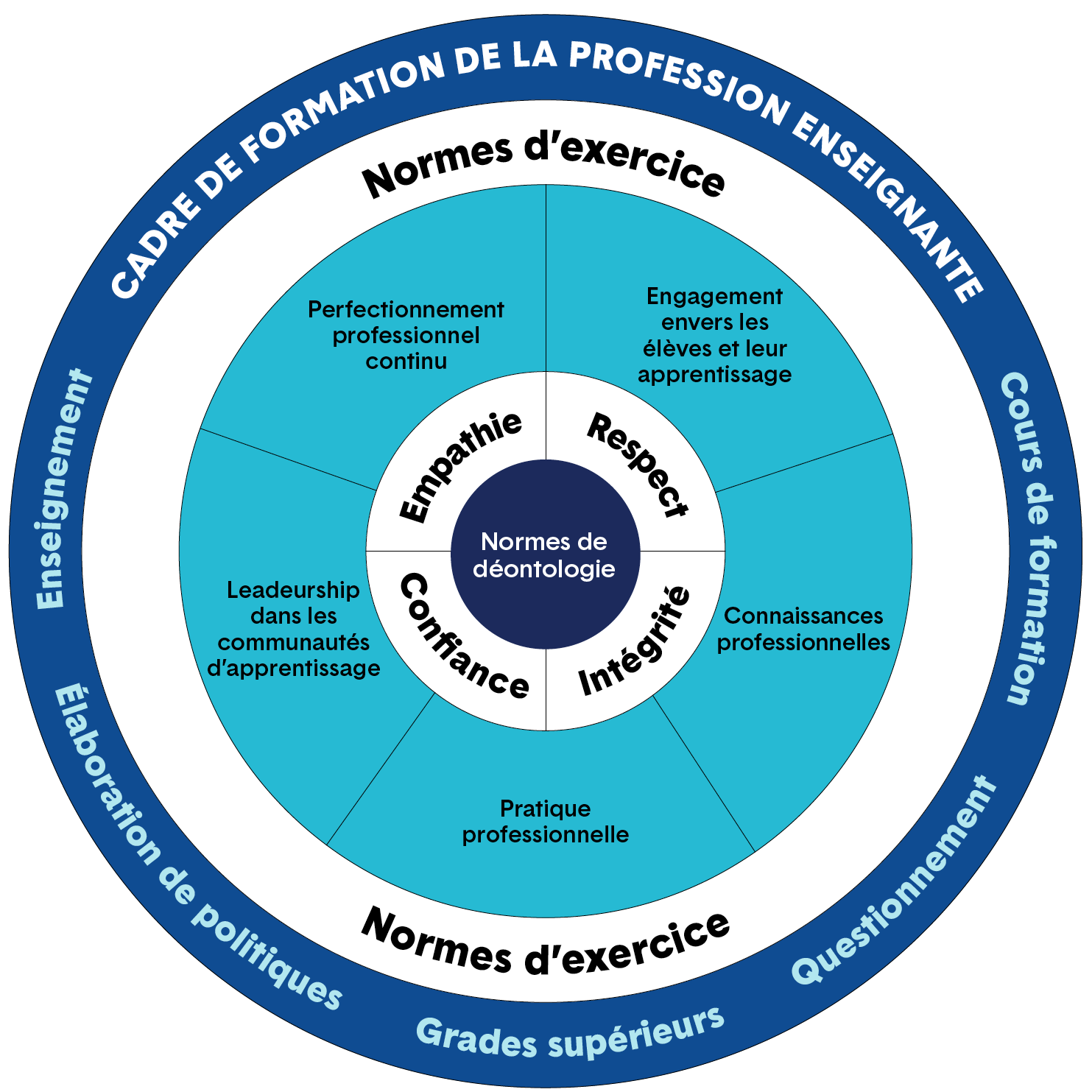 Un graphique en forme de cercles concentriques illustre le cadre de formation de la profession enseignante. Une description plus détaillée figure ci après.