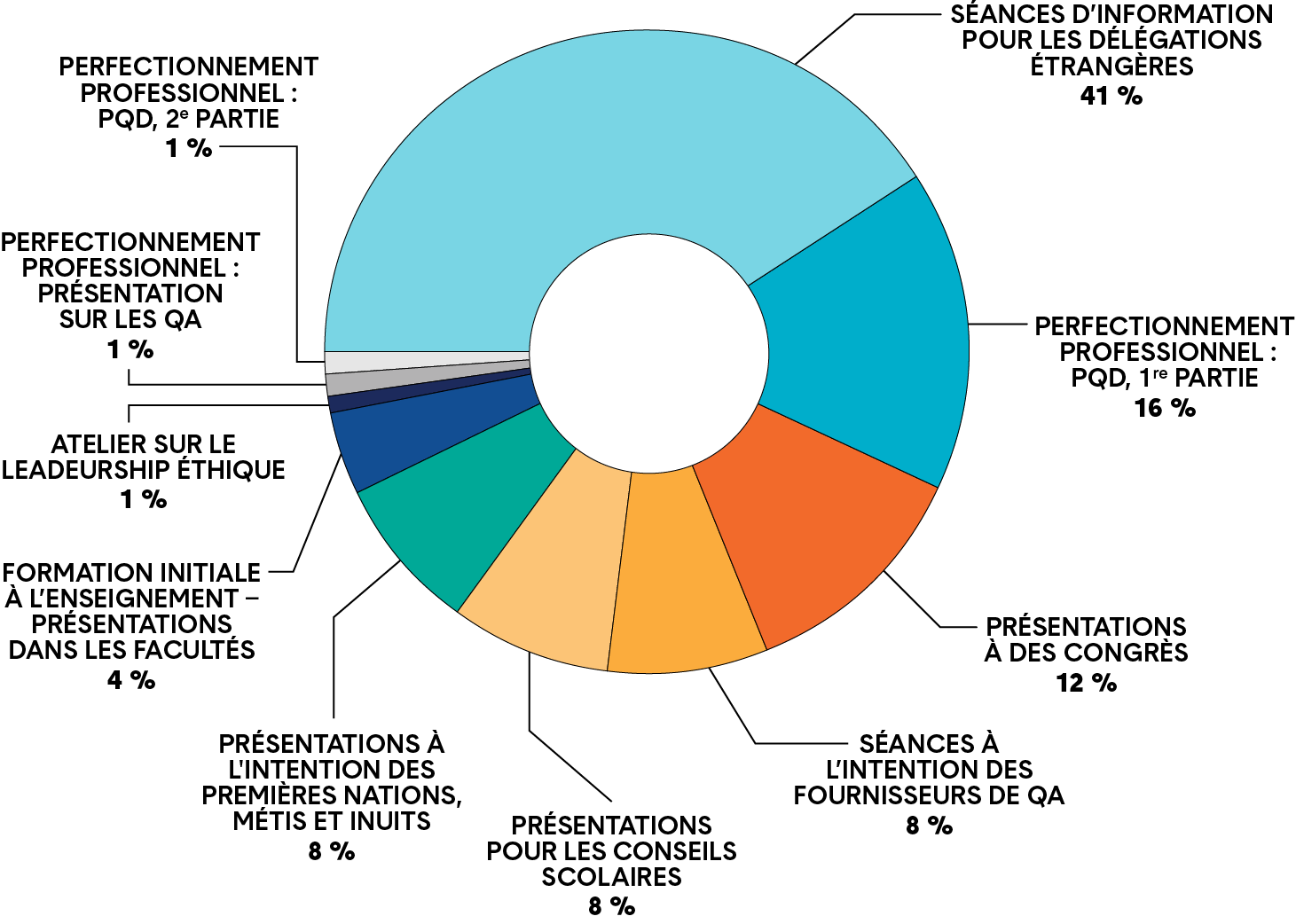 Un graphique circulaire montre les différents types de séances animées par le personnel de l’Unité des normes d’exercice de la profession et d’éducation en 2019. Une description plus détaillée figure ci après.