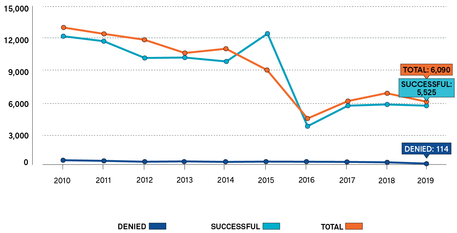  Line graph depicting the number of successful and denied applications each year, from 2010 to 2019. Long description follows.