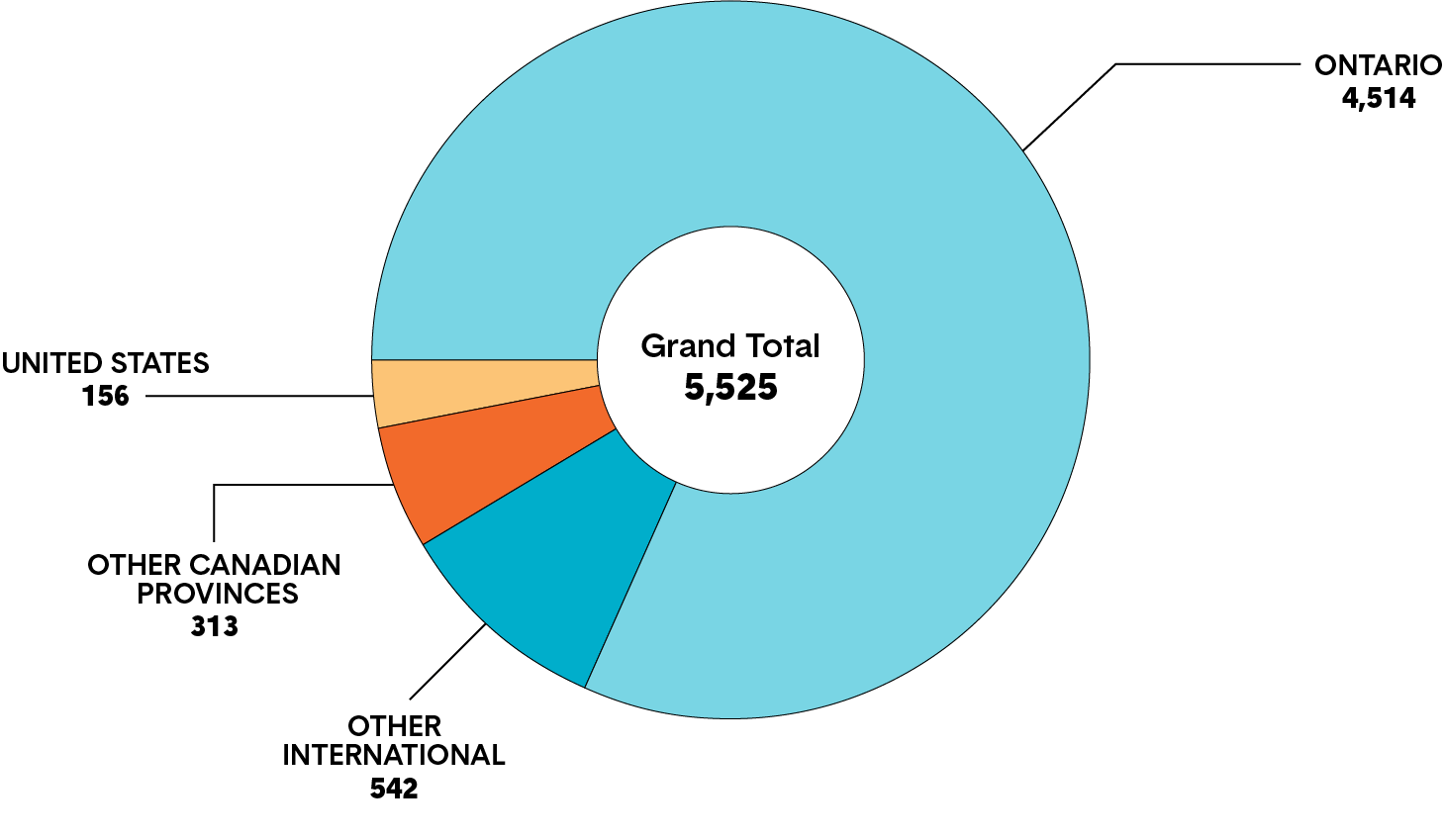 Circle chart depicting the total number of successful applications for membership from Ontario, other Canadian provinces, the United States and other international countries. Long description follows.