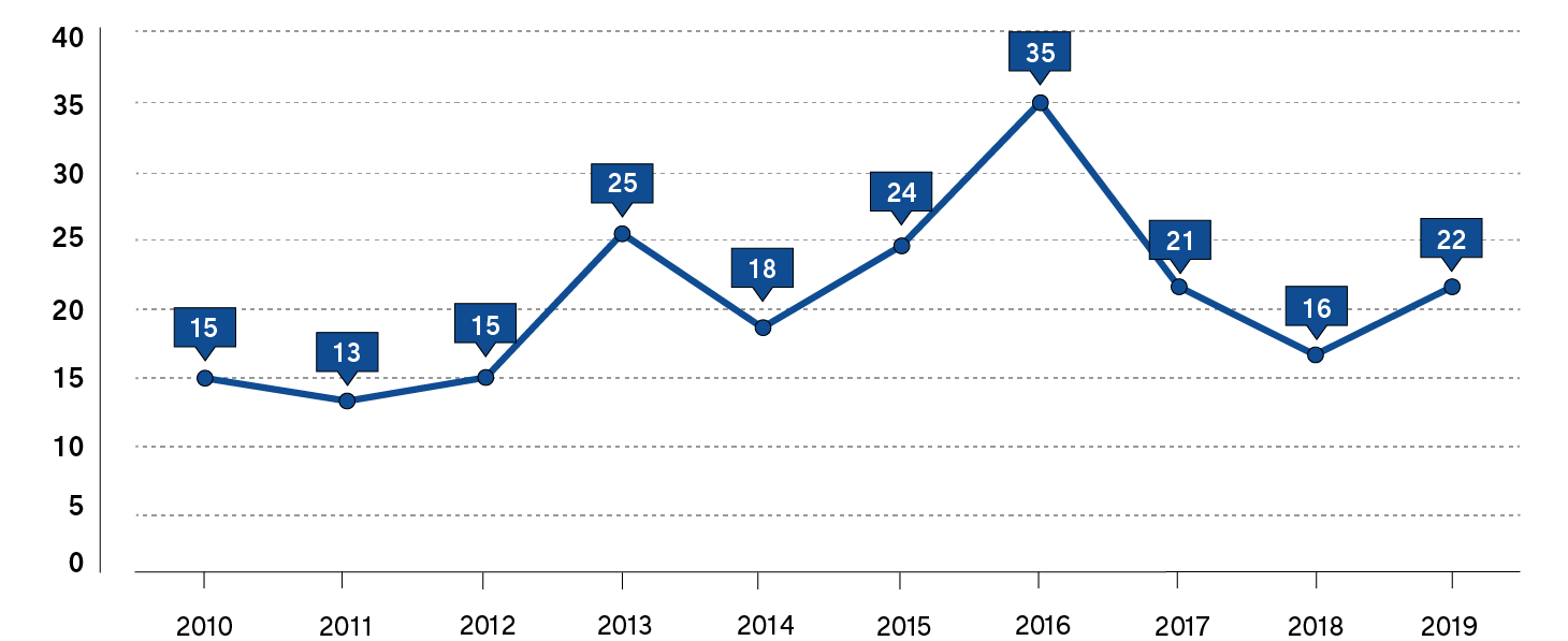 Line graph depicting the total number of registration appeal decisions rendered annually, from 2010 to 2019. Long description follows.