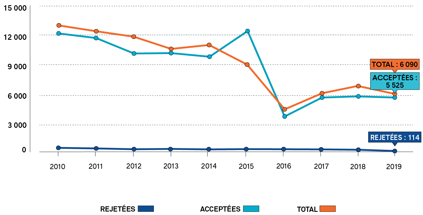 Graphique à barres montrant le nombre de demandes d’inscription acceptées et rejetées chaque année, de 2010 à 2019. Une longue description est fournie.