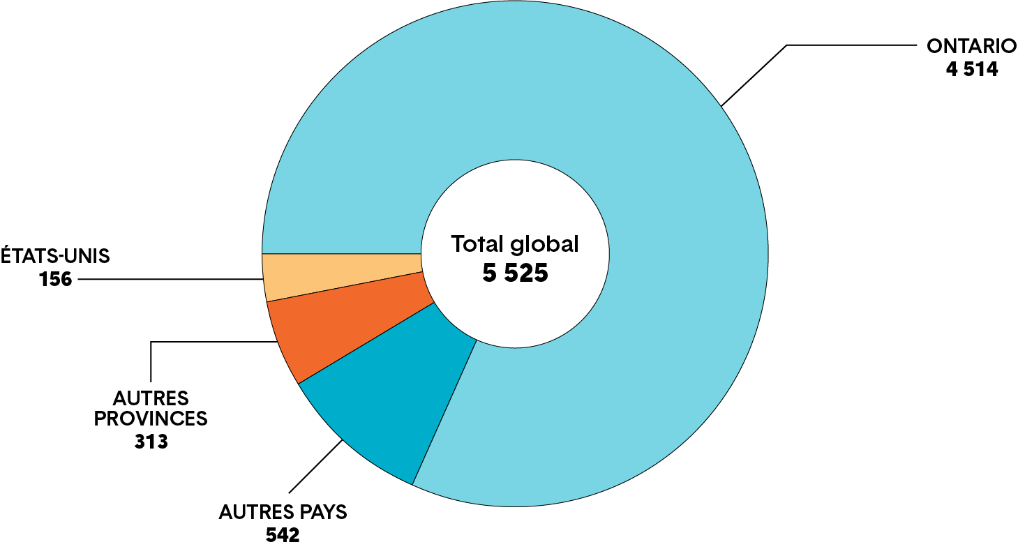 Graphique circulaire montrant le nombre de demandes d’inscription acceptées de postulants provenant de l’Ontario, des autres provinces canadiennes, des États-Unis et des autres pays. Une longue description est fournie.