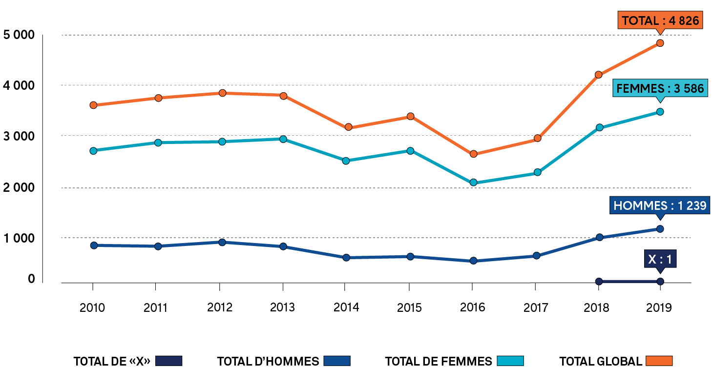 Graphique linéaire montrant le nombre de membres s’identifiant comme un homme ou une femme, ou ayant choisi le marqueur de genre «X», qui ont terminé le programme d’insertion professionnelle du nouveau personnel enseignant chaque année, de 2010 à 2019. Une longue description est fournie.
