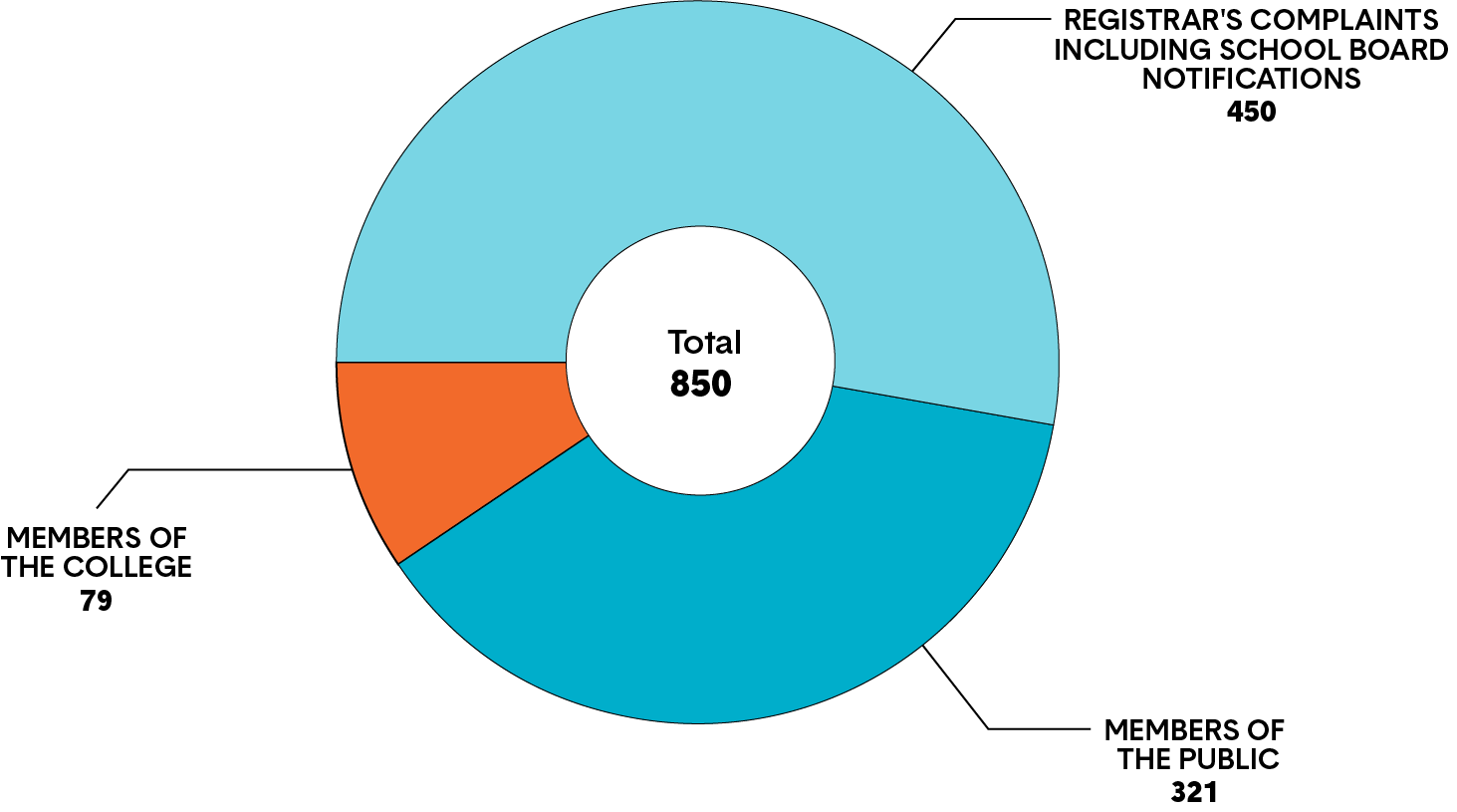 Circle graph depicting the number of complaints from each of three origins. Long description follows.