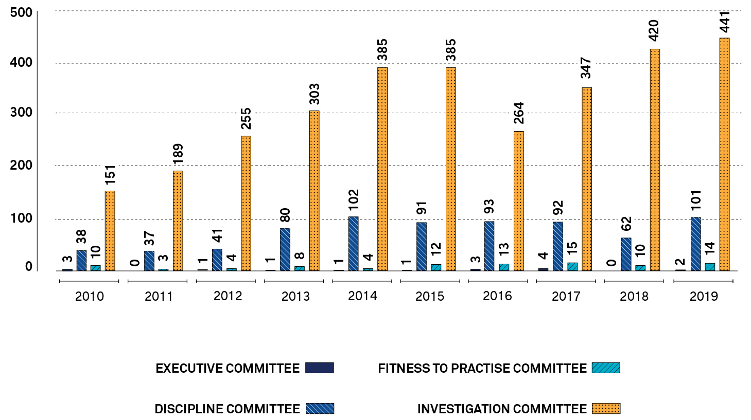  Bar graph depicting the disposition of complaints, by committee, each year from 2010 to 2019. Long description follows.