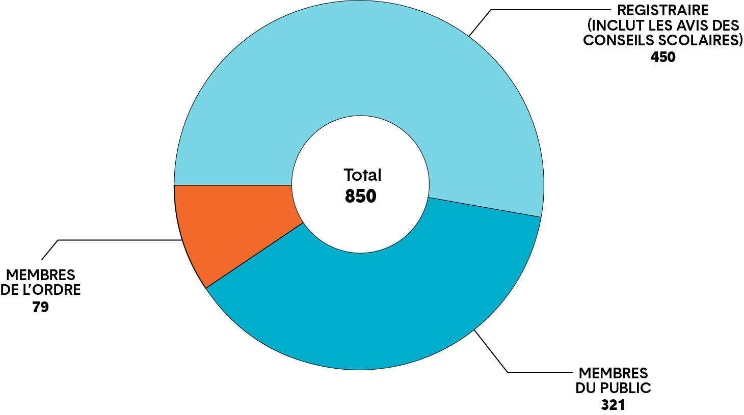 Graphique circulaire montrant le nombre de plaintes et leur origine. Une longue description est fournie.