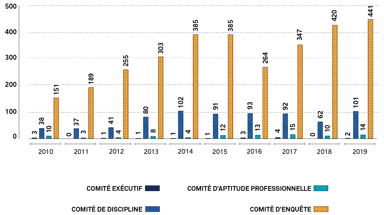 Graphique à barres montrant le nombre de décisions rendues par comité chaque année, de 2010 à 2019. Une longue description est fournie.