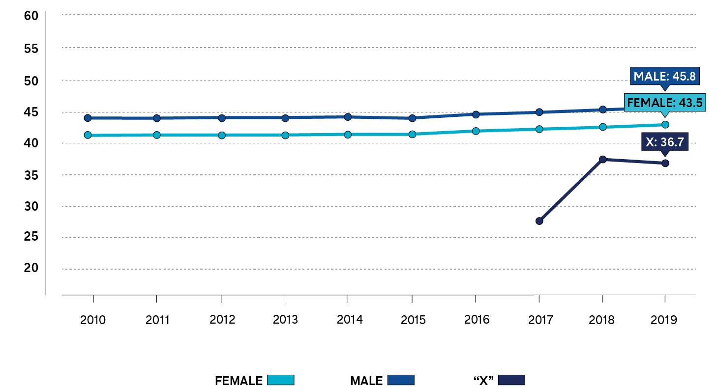  Line graph depicting the average age of male, female and “X” members each year, from 2010 to 2019. Long description follows. 