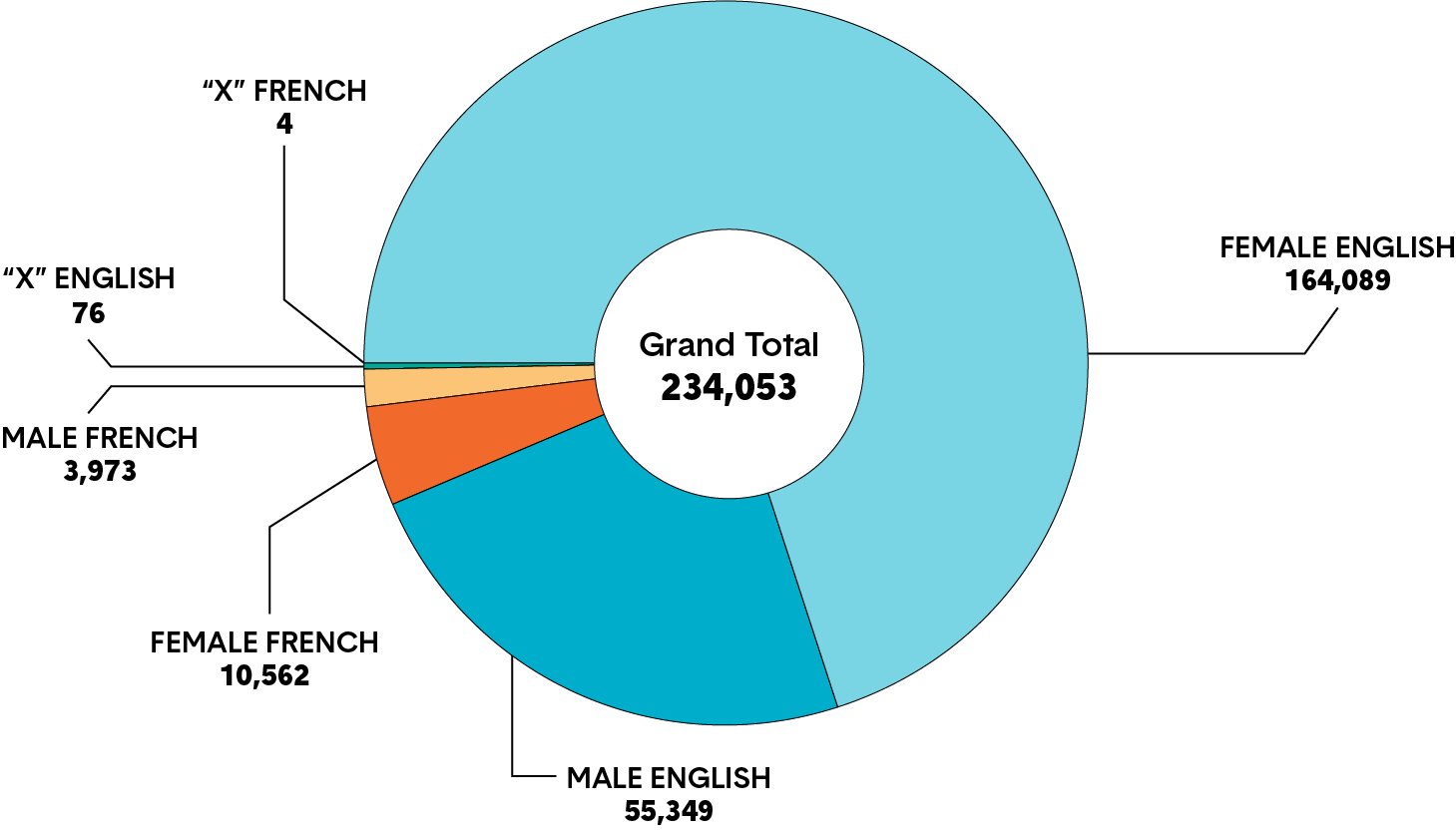 Circle graph depicting the number male, female and “X” members and which official language they indicate as their preference. Long description follows.