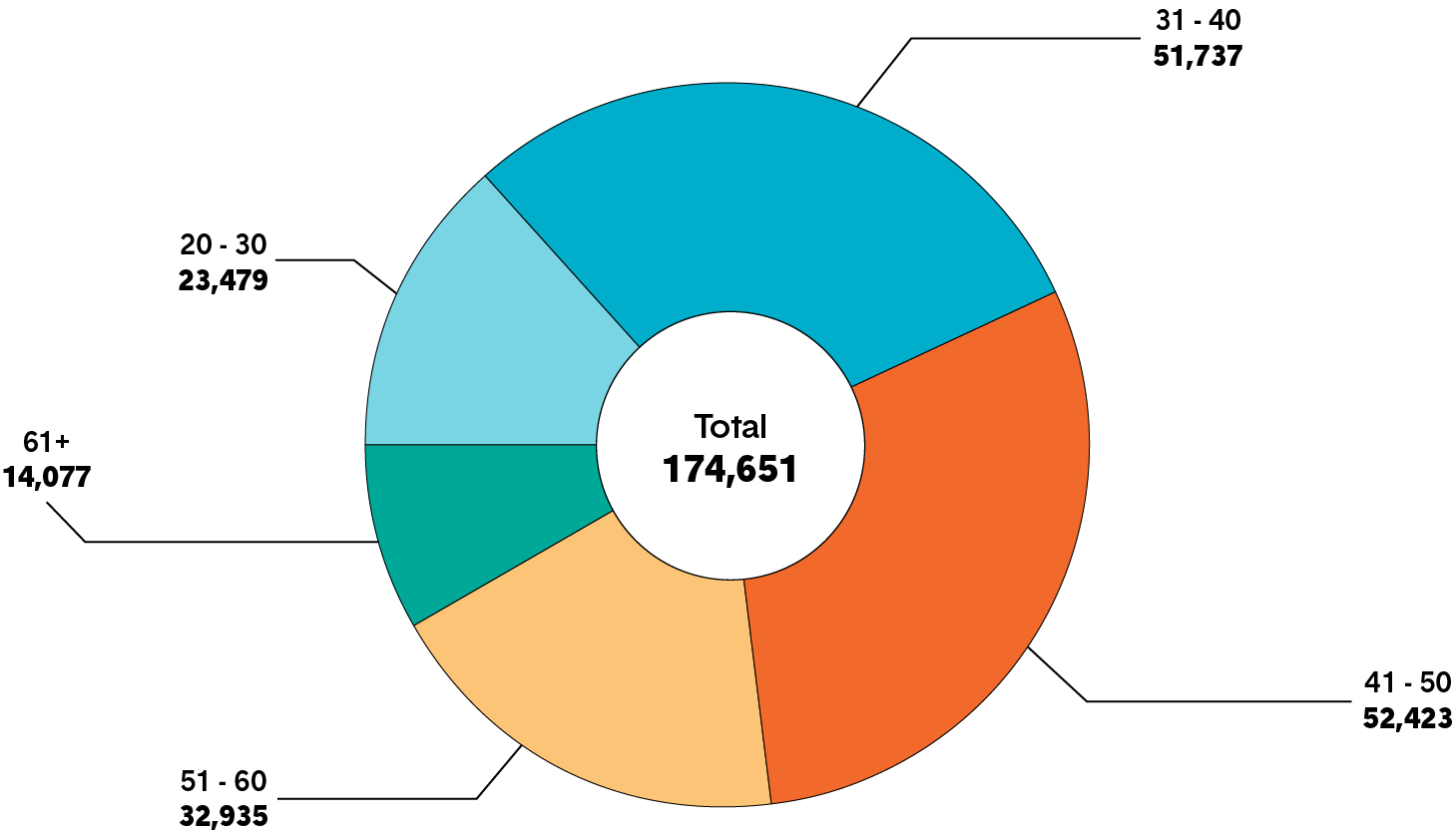 A pie chart showing the age of female members of the College. Long description follows.