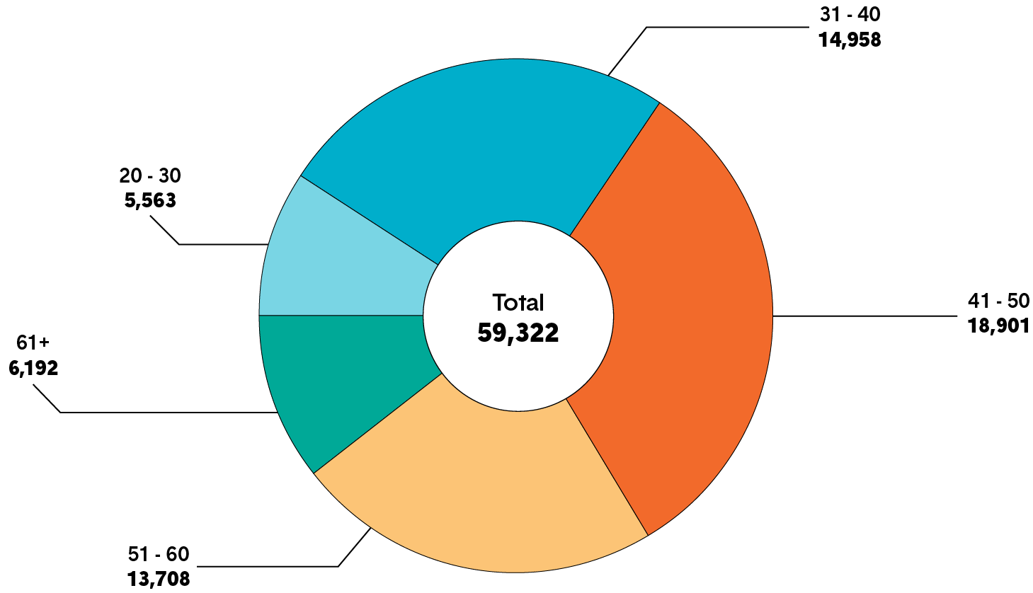 A pie chart showing the age of male members of the College. Long description follows.