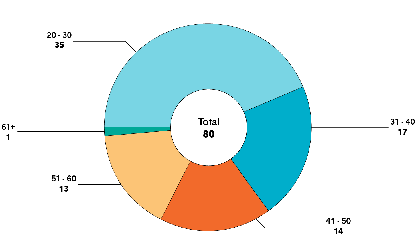A pie chart showing the age of X members of the College. Long description follows.