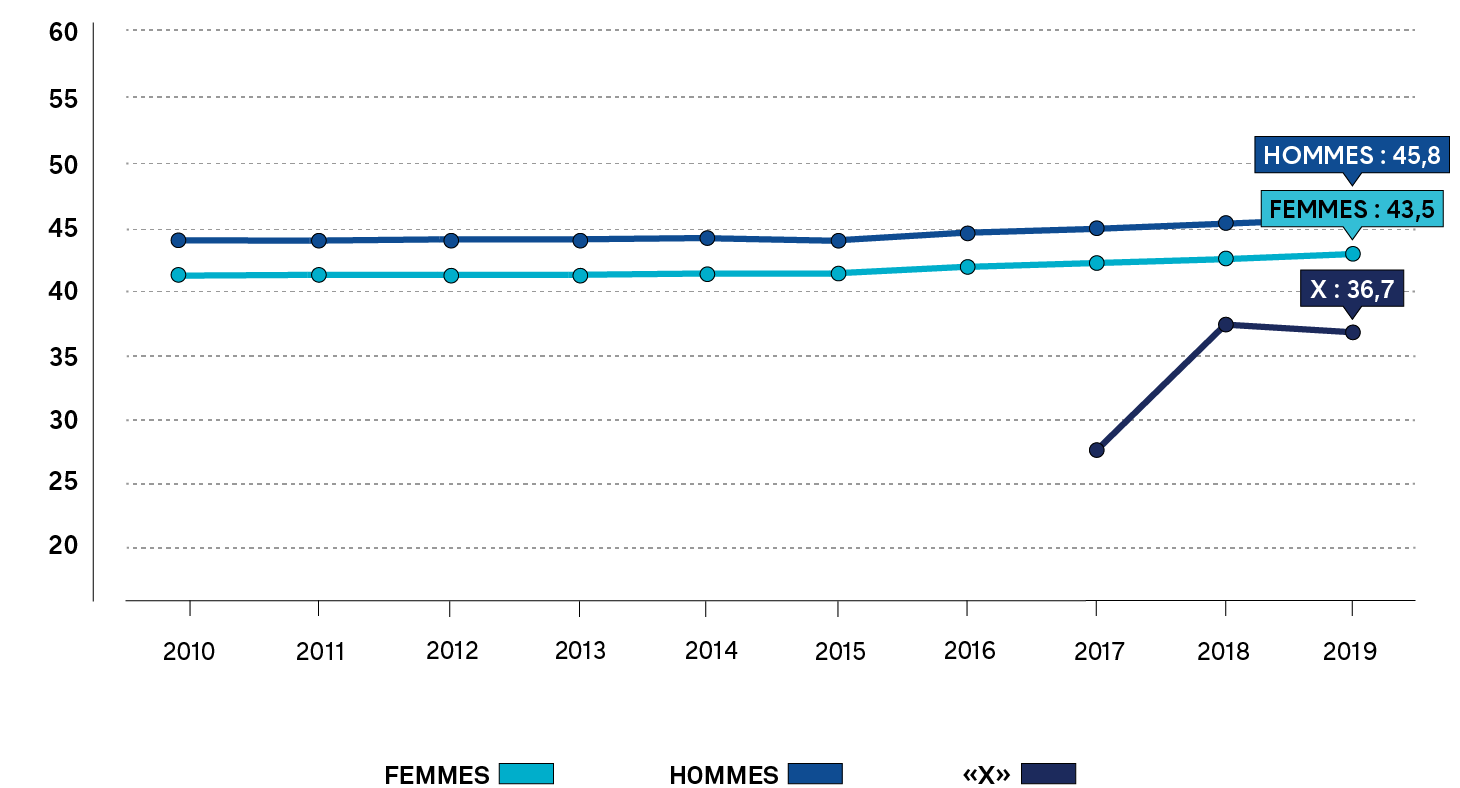 Graphique linéaire montrant l’âge moyen des membres s’identifiant comme un homme ou une femme, ou ayant choisi le marqueur de genre «X», chaque année, de 2010 à 2019. Une longue description est fournie. 