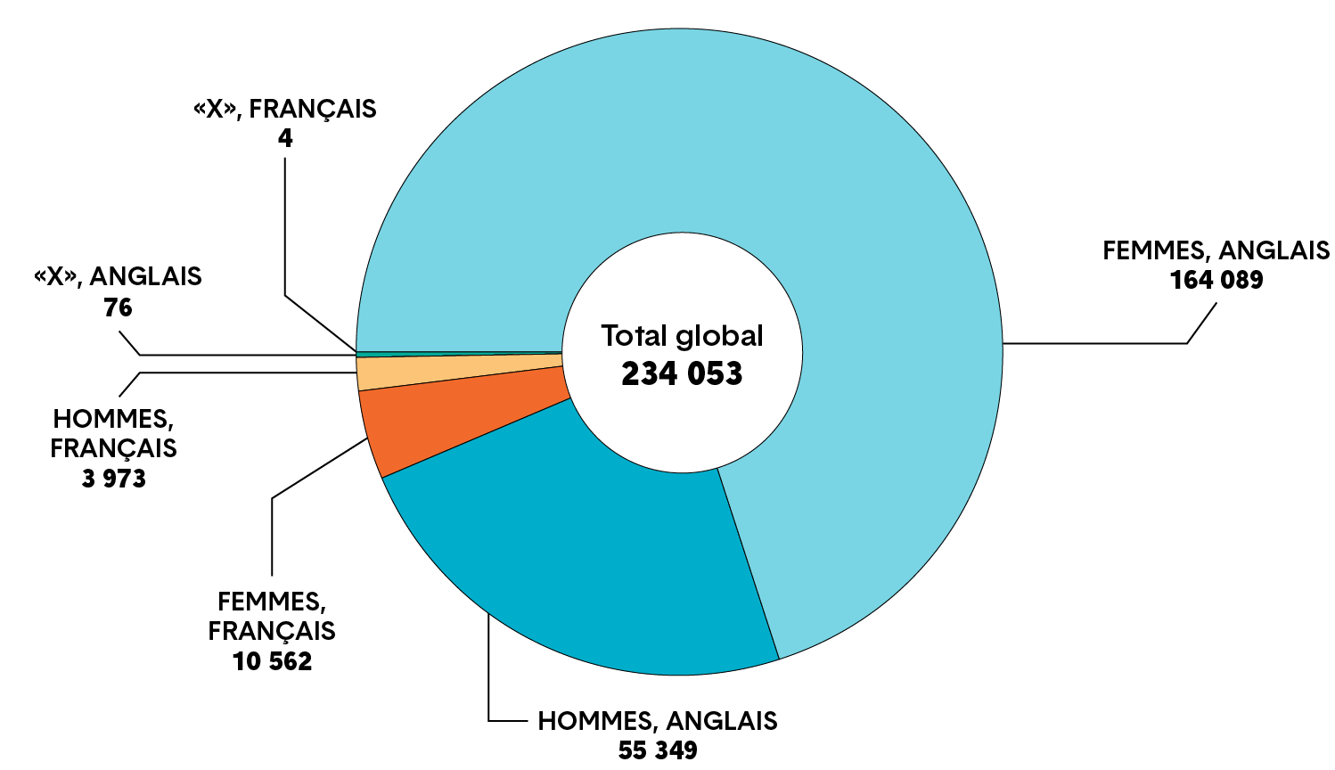 Graphique circulaire montrant le nombre de membres s’identifiant comme un homme ou une femme, ou ayant choisi le marqueur de genre «X», selon la langue officielle de préférence. Une longue description est fournie.