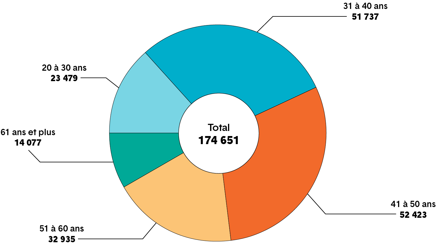 Diagramme circulaire indiquant l’âge des membres de genre féminin. Une description plus détaillée figure ci-après.