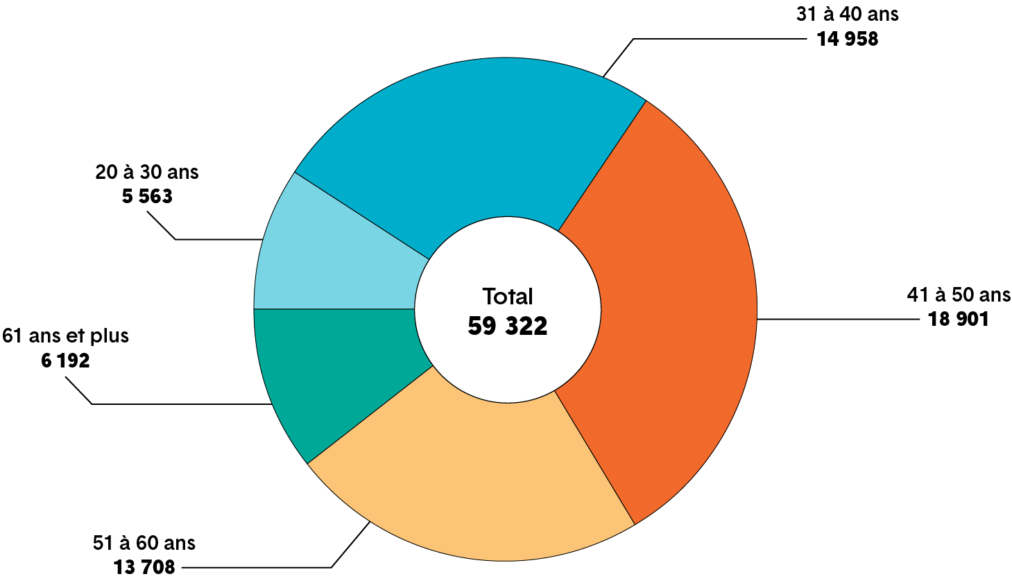 Diagramme circulaire indiquant l’âge des membres de genre masculin. Une description plus détaillée figure ci-après.