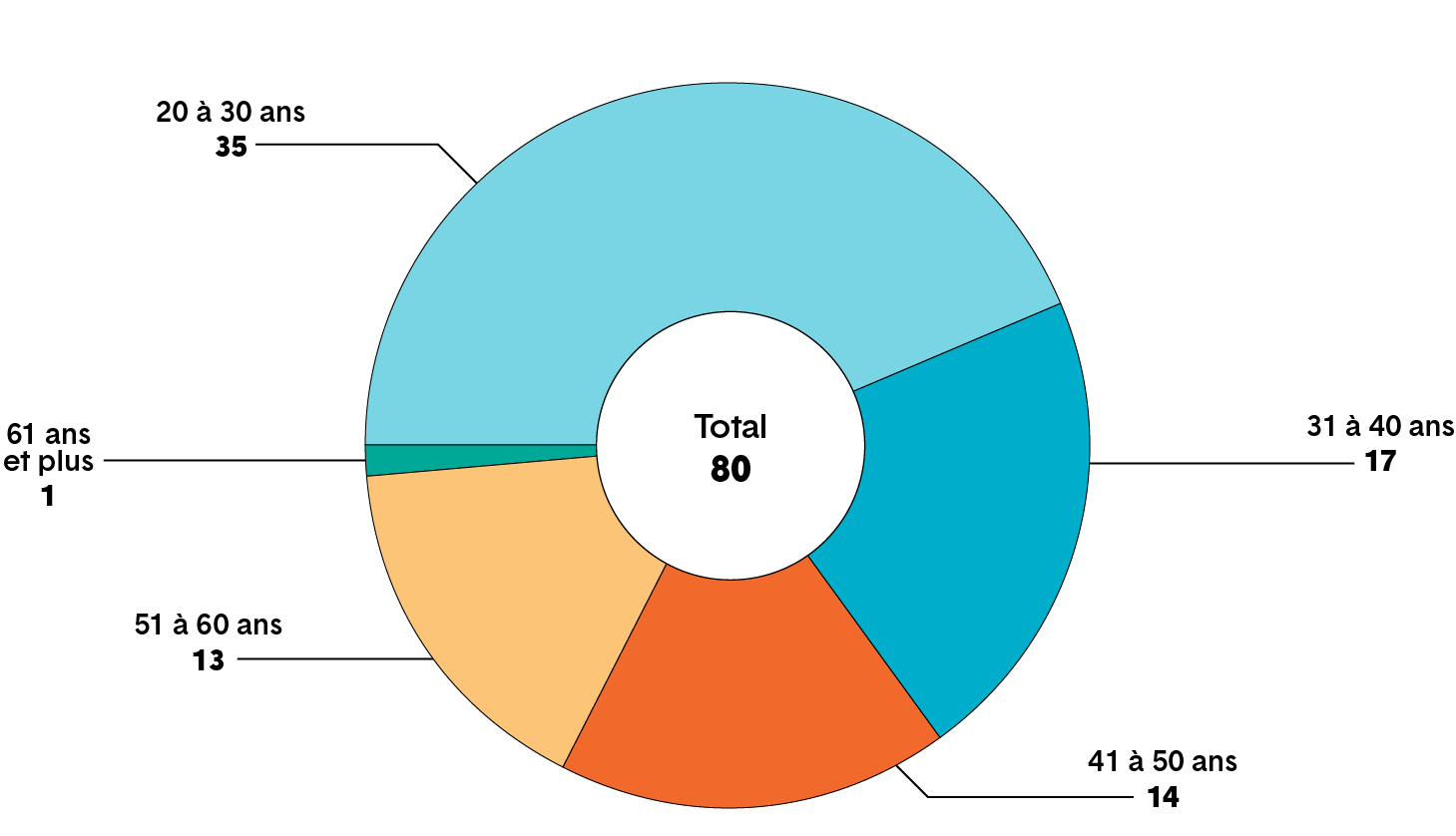 Diagramme circulaire indiquant l’âge des membres de genre X. Une description plus détaillée figure ci-après.