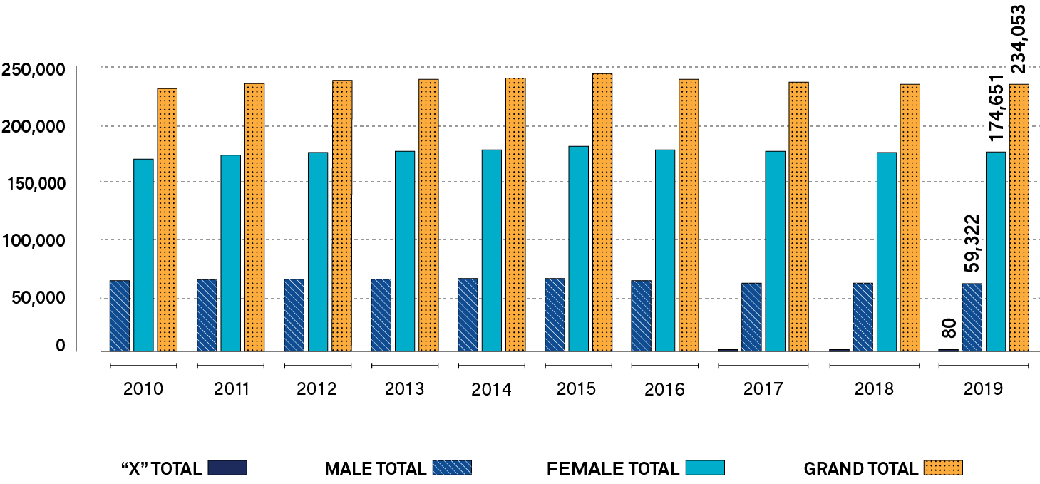 Bar graph depicting total number of male, female and “X” members in good standing, for each year from 2010 to 2019. Long description follows.