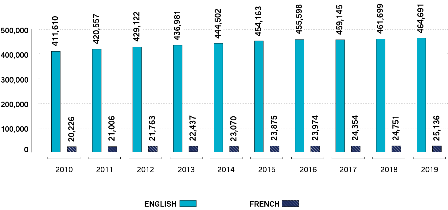  Bar graph depicting the number of English- and French-language members appearing on the public register each year, from 2010 to 2019. Long description follows.
