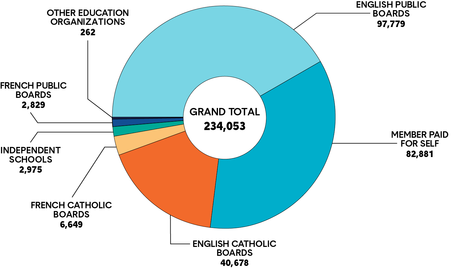 Circle chart depicting the various ways Ontario Certified Teachers are employed. Long description follows.