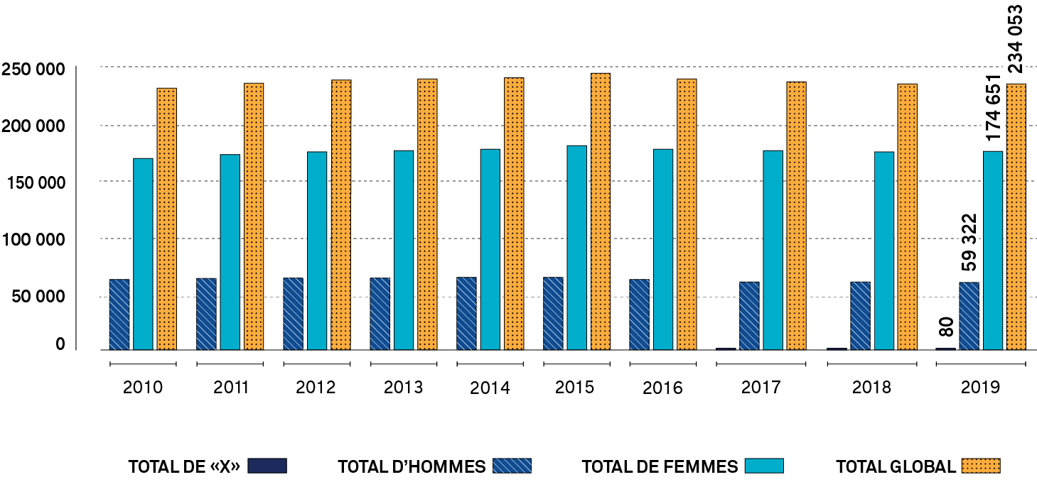 Graphique à barres montrant le nombre total de membres en règle s’identifiant comme un homme ou une femme, ou ayant choisi le marqueur de genre «X», chaque année, de 2010 à 2019. Une longue description est fournie.