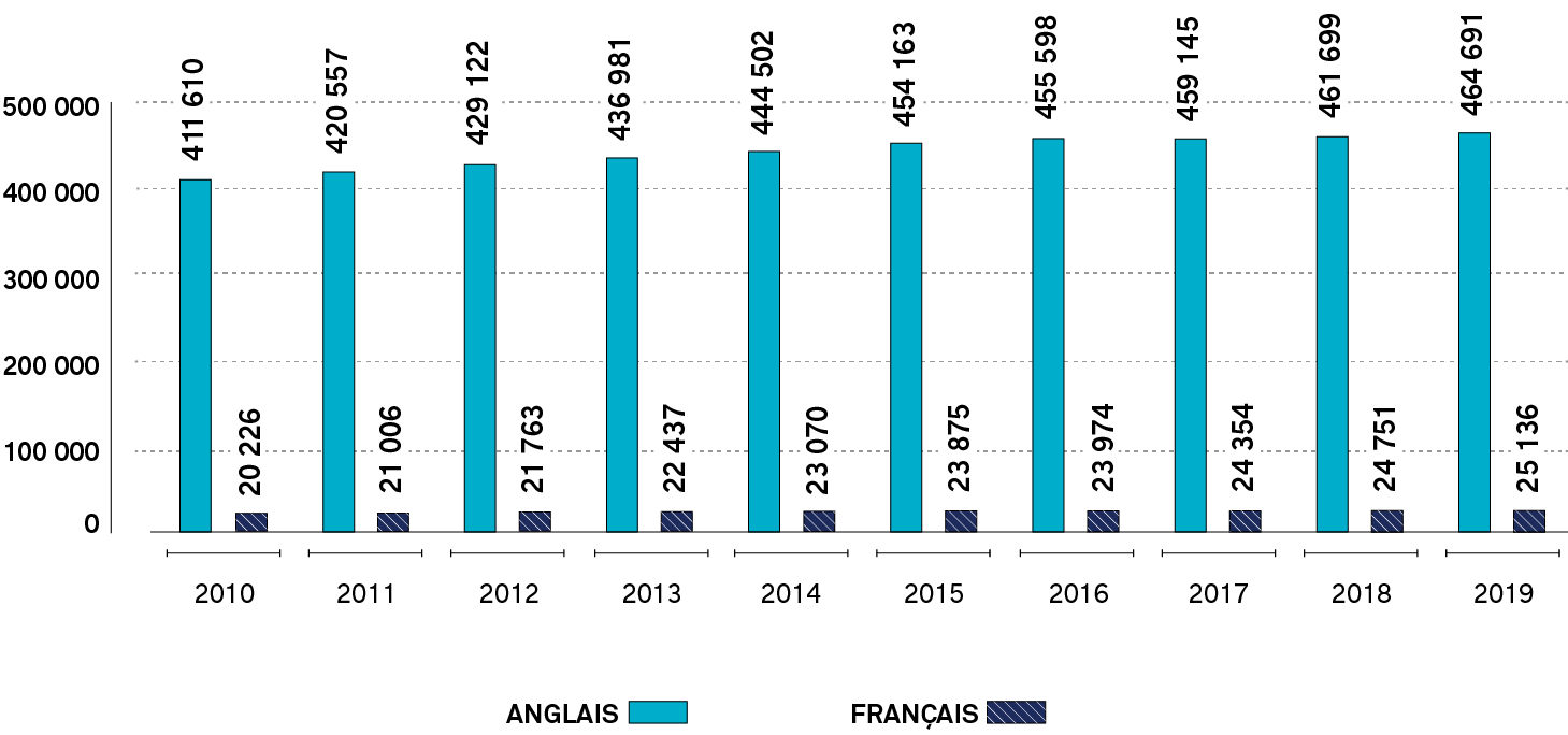 Graphique à barres montrant le nombre de membres francophones et anglophones figurant au tableau public chaque année, de 2010 à 2019. Une longue description est fournie.