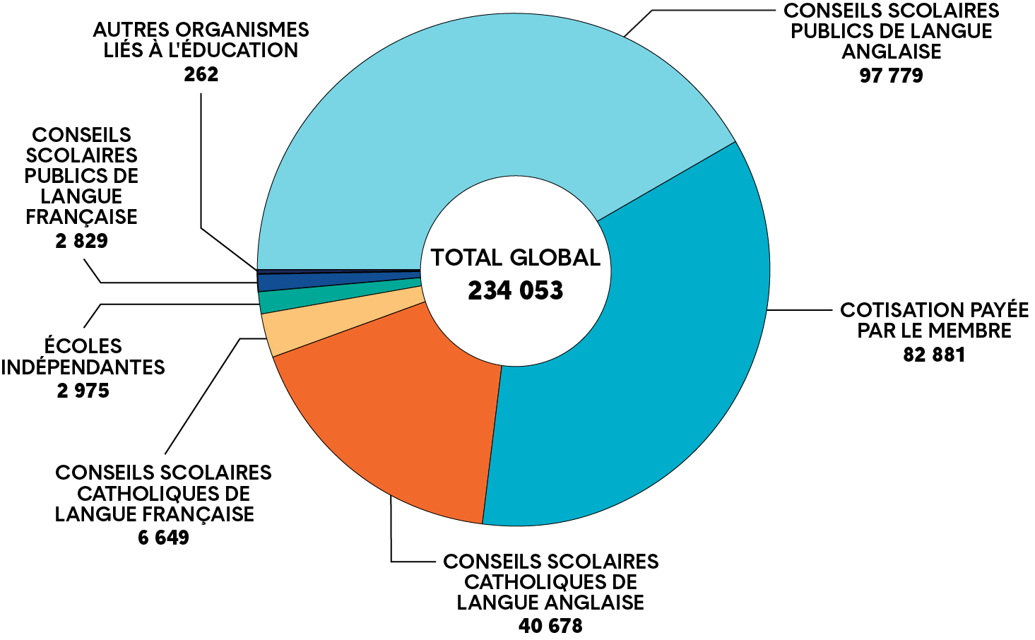 Graphique circulaire montrant la répartition des employeurs des membres de l’Ordre. Une longue description est fournie.