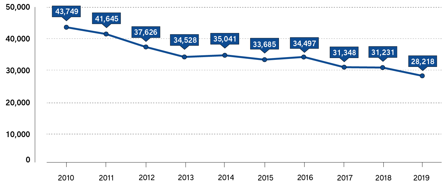 Line graph depicting the total number of qualifications awarded to members annually, from 2010 to 2019. Long description follows.