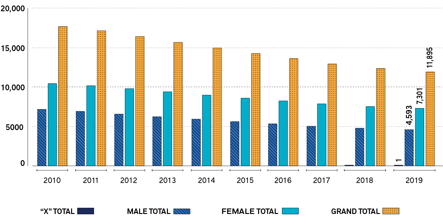 A bar graph depicting the number of members, by gender, with principal’s qualifications annually, from 2010 to 2019. Long description follows.