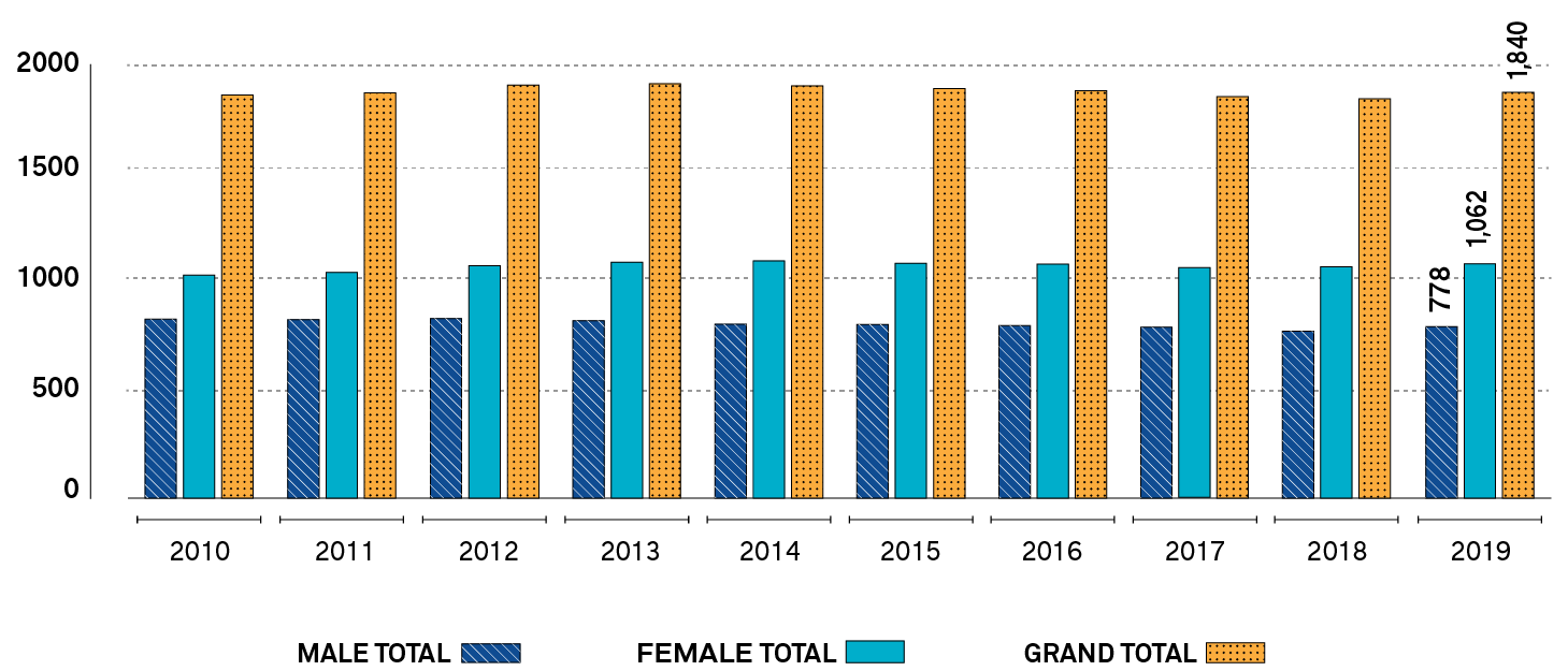 A bar graph depicting the number of members, by gender, with supervisory officer’s qualifications, from 2010 to 2019. Long description follows.