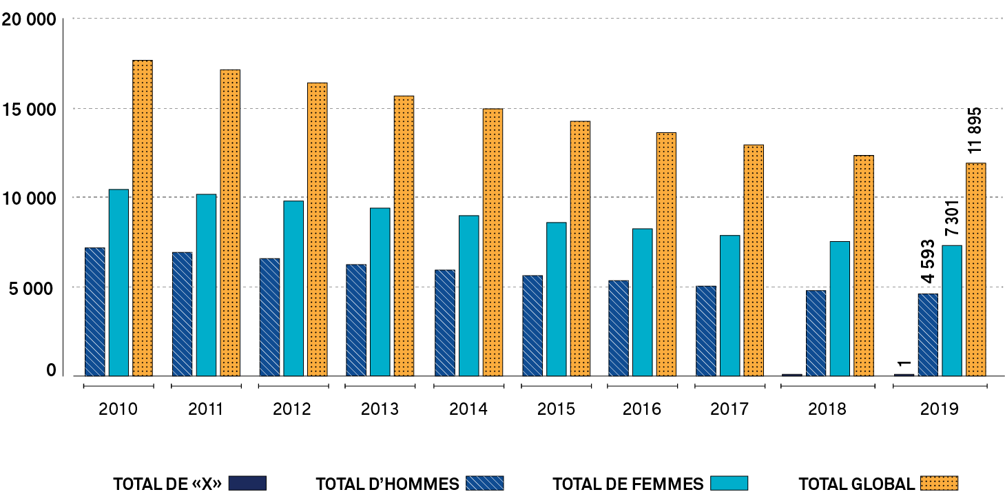 Graphique à barres montrant le nombre de membres possédant la qualification de direction d’école, par genre, chaque année, de 2010 à 2019. Une longue description est fournie.
