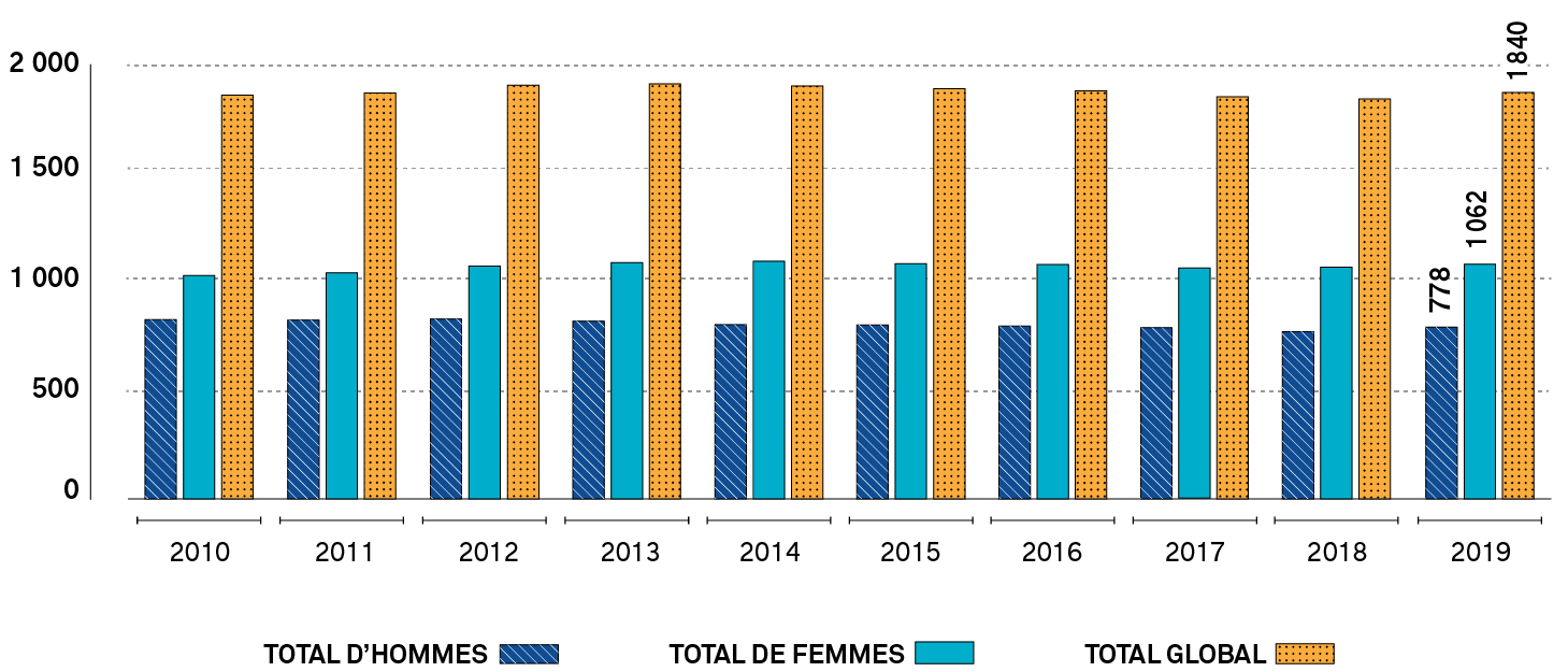 Graphique à barres montrant le nombre de membres possédant la qualification d’agente ou d’agent de supervision, par genre, chaque année, de 2010 à 2019. Une longue description est fournie.