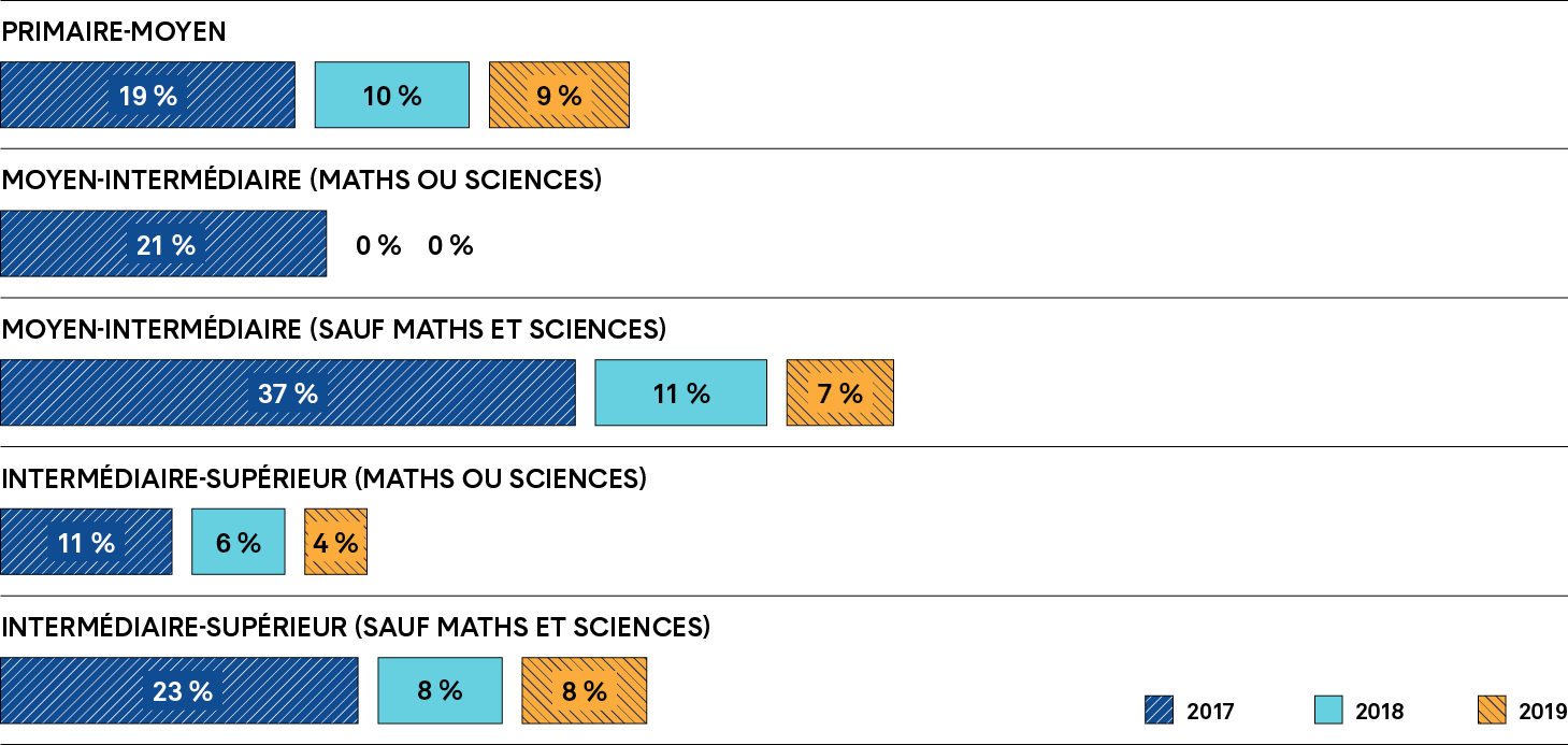 Un graphique à barres montre les taux de chômage des enseignantes anglophones. Une description plus détaillée figure ci après.