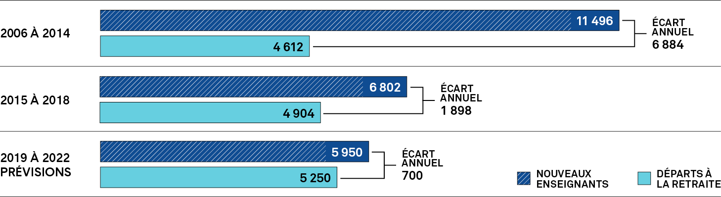 Un graphique à barres montre le nombre de nouveaux enseignants et de départs à la retraite annuels de 2006 à 2014 et de 2015 à 2018, et les prévisions pour 2019 à 2022. Une description plus détaillée figure ci après.