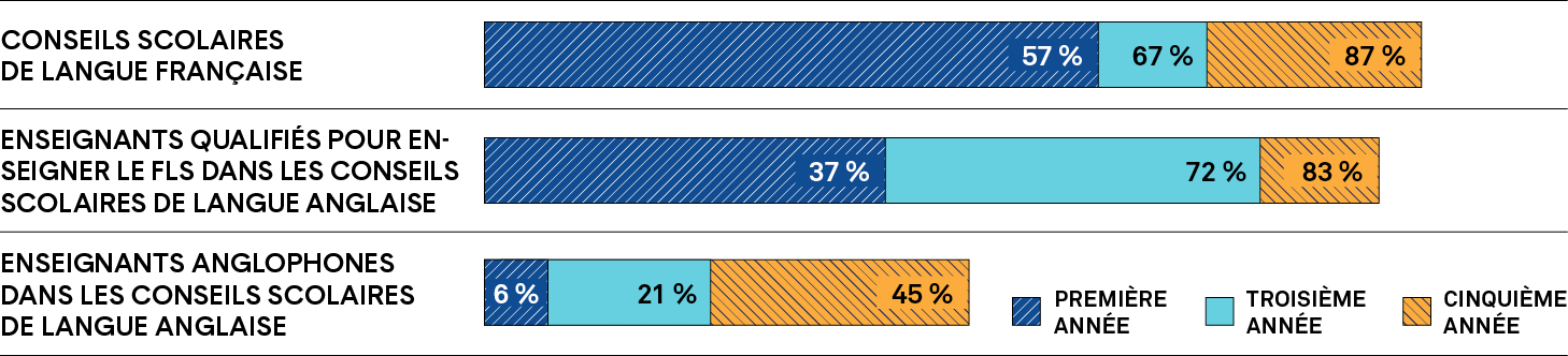 Un graphique à barres montre le nombre d’enseignants qui ont un poste permanent à leur première, troisième et cinquième année de carrière dans différents types de conseils scolaires. Une description plus détaillée figure ci après.