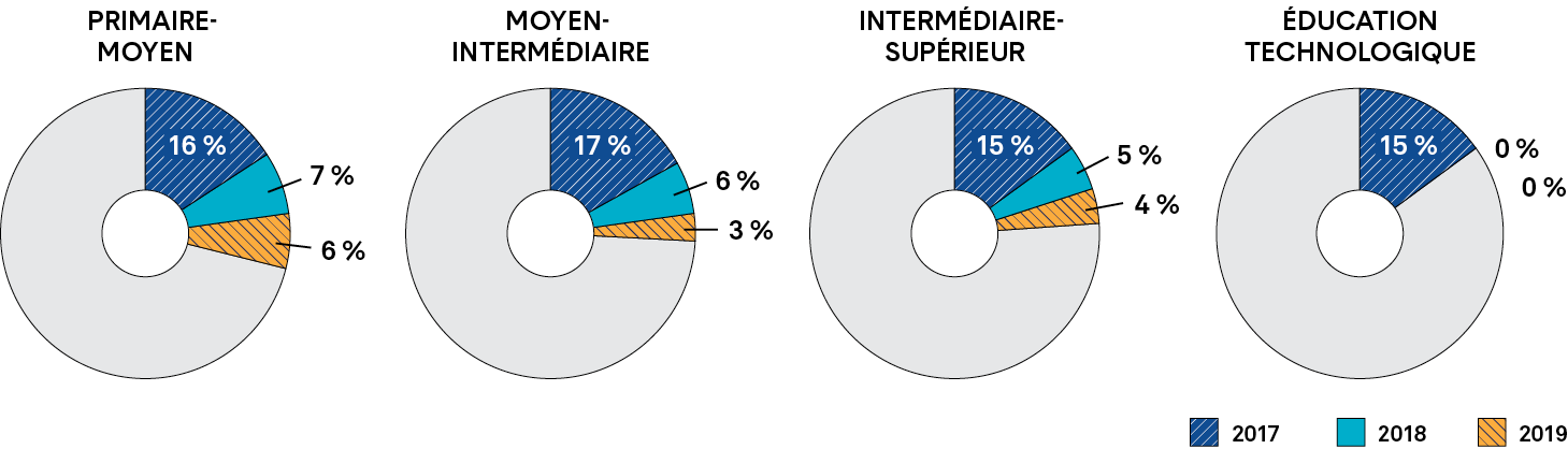 Des graphiques circulaires montrent le taux de chômage en première année de carrière en 2017, 2018 et 2019, par cycle. Une description plus détaillée figure ci après.
