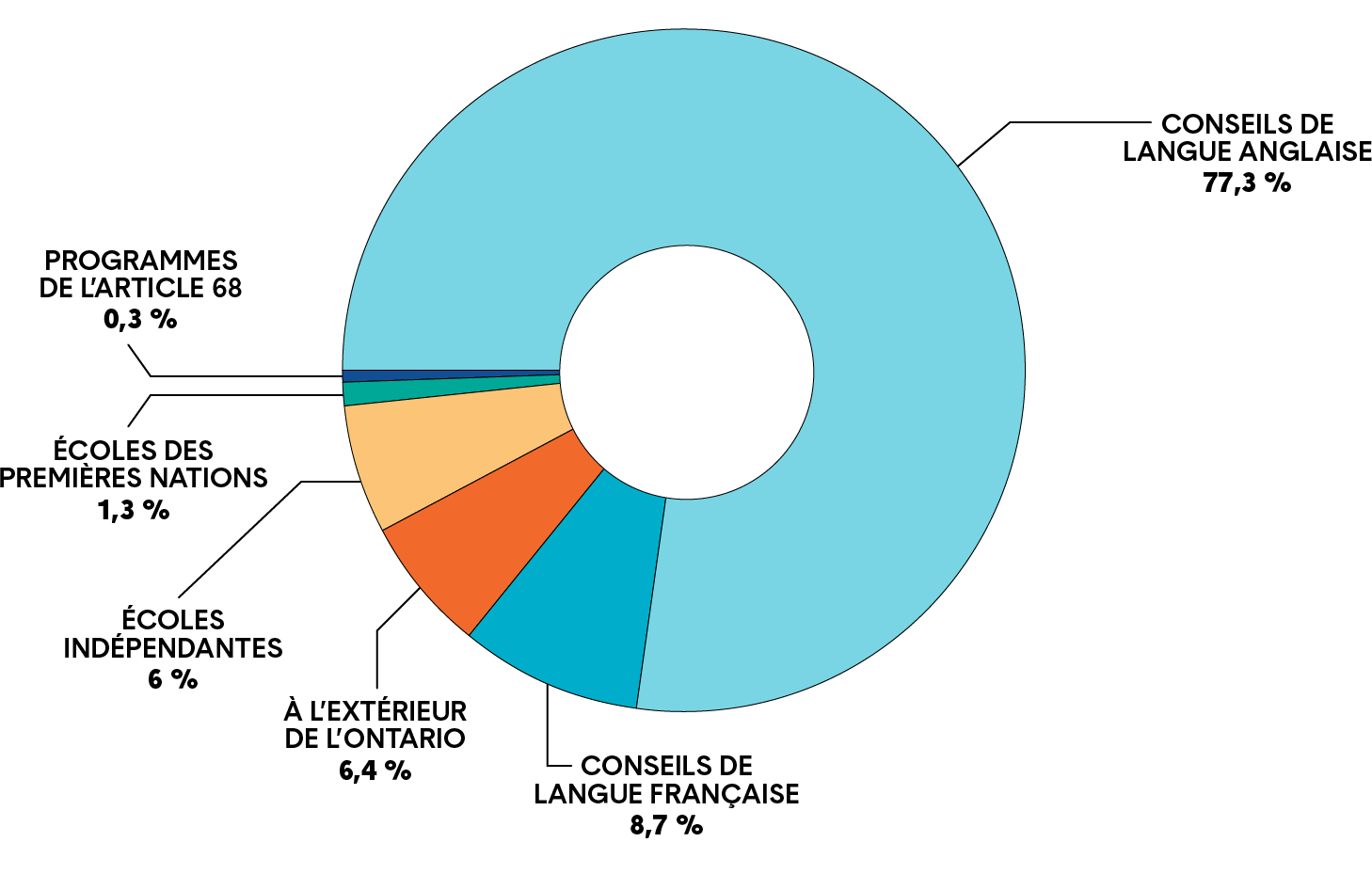 Un graphique circulaire montre le pourcentage d’employeurs de diplômés en première année de carrière, y compris les suppléants à la journée. Une description plus détaillée figure ci après.