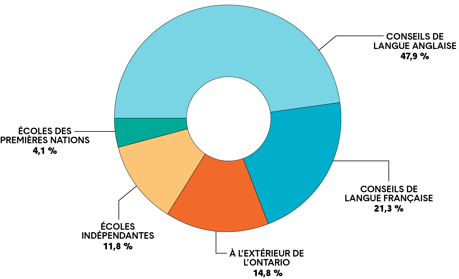 Un graphique circulaire montre le pourcentage d’employeurs de diplômés en première année de carrière qui avaient un poste permanent. Une description plus détaillée figure ci après.