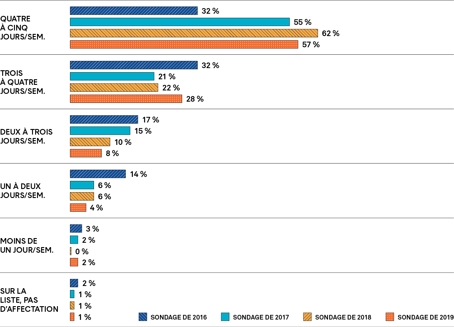 Un graphique à barres montre la fréquence de la suppléance à la journée des enseignants en première année de carrière résidant en Ontario. Une description plus détaillée figure ci après.