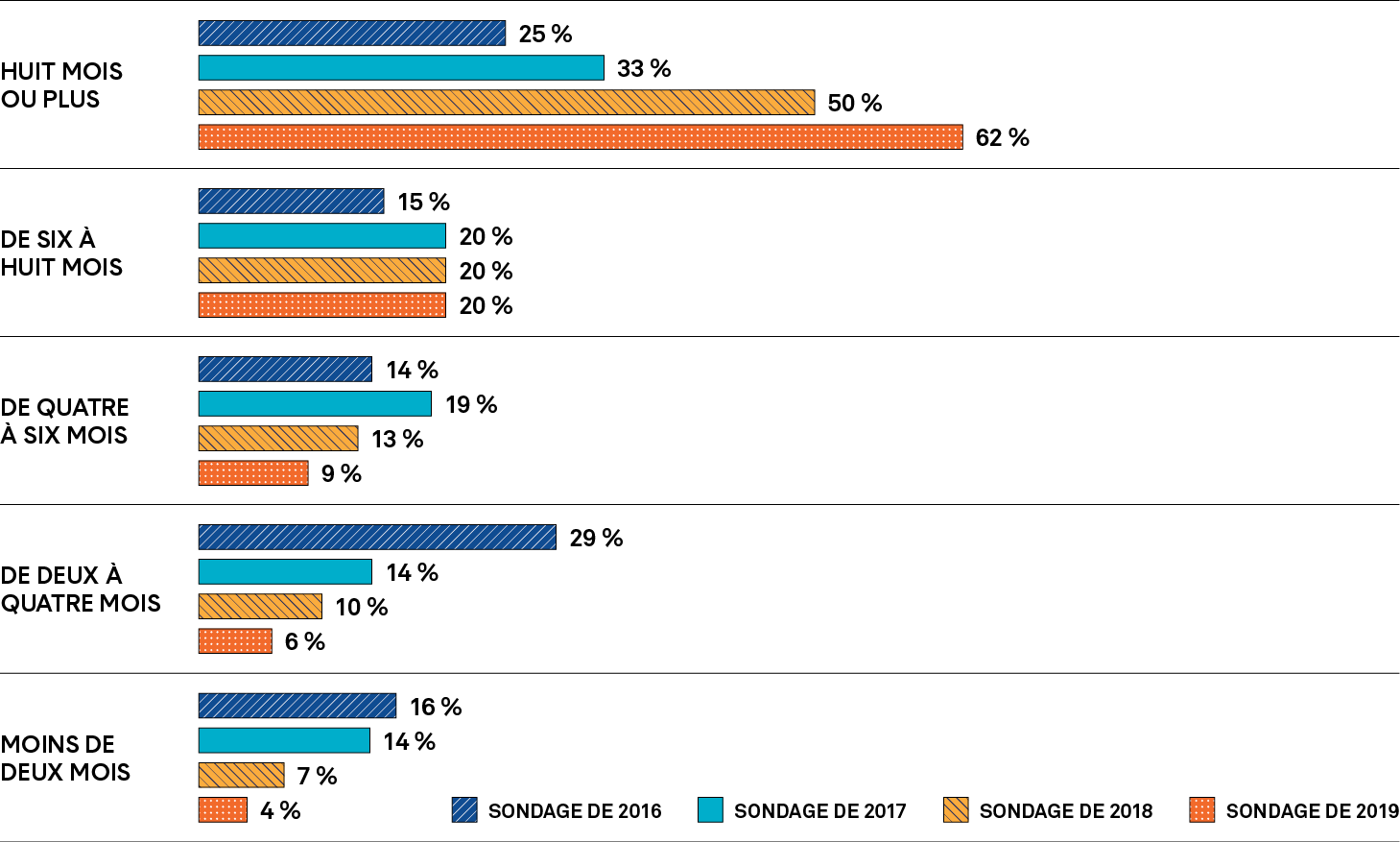 Un graphique à barres montre le temps sur la liste de suppléance des enseignants en première année de carrière résidant en Ontario sur une période de quatre ans. Une description plus détaillée figure ci après.