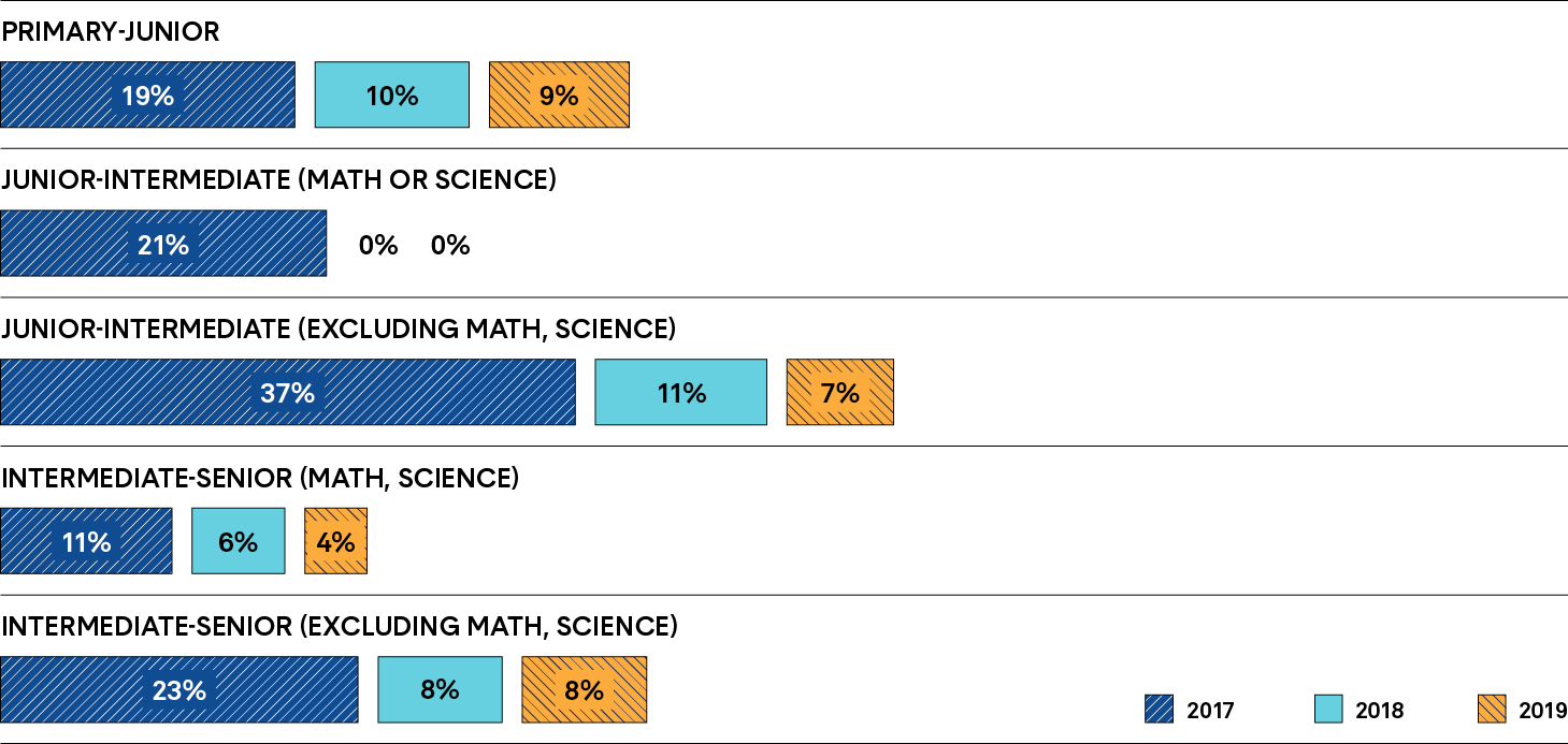 A bar graph depicts unemployment rates for English-language teachers. Long description follows.