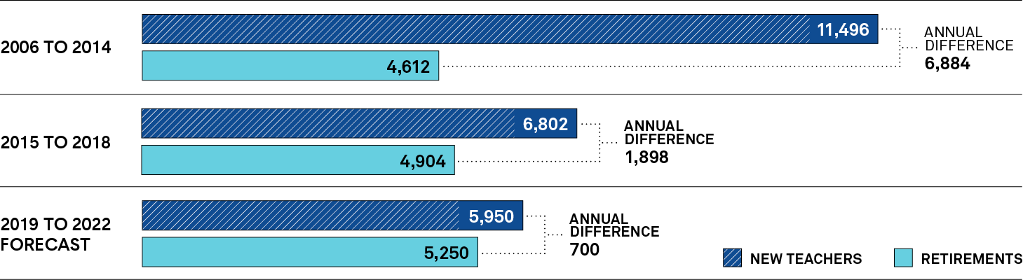 Bar graph depicting the number of annual new and retiring teachers from 2006 to 2014, from 2015 to 2018, and a forecast of the number from 2019 to 2022. Long description follows.