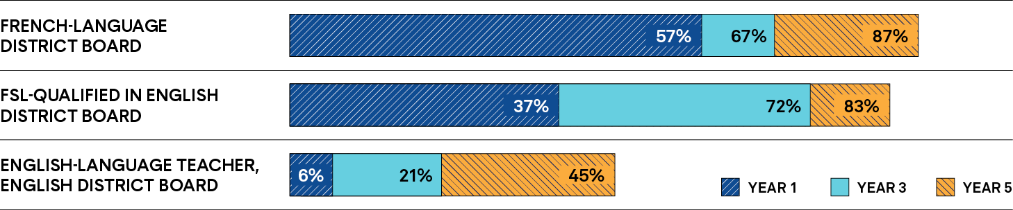 Bar graph depicting the number of teachers with permanent contracts in their first, third and fifth years of teaching at different types of school boards.  Long description follows.