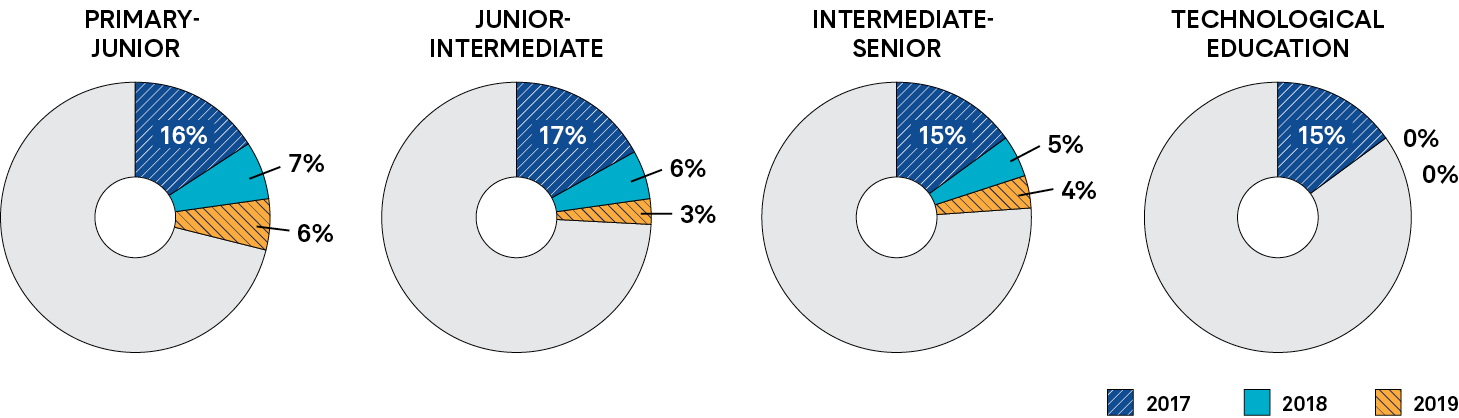 A pie graph shows the unemployment rate for first year teachers in three separate years, by teaching division. Long description follows.