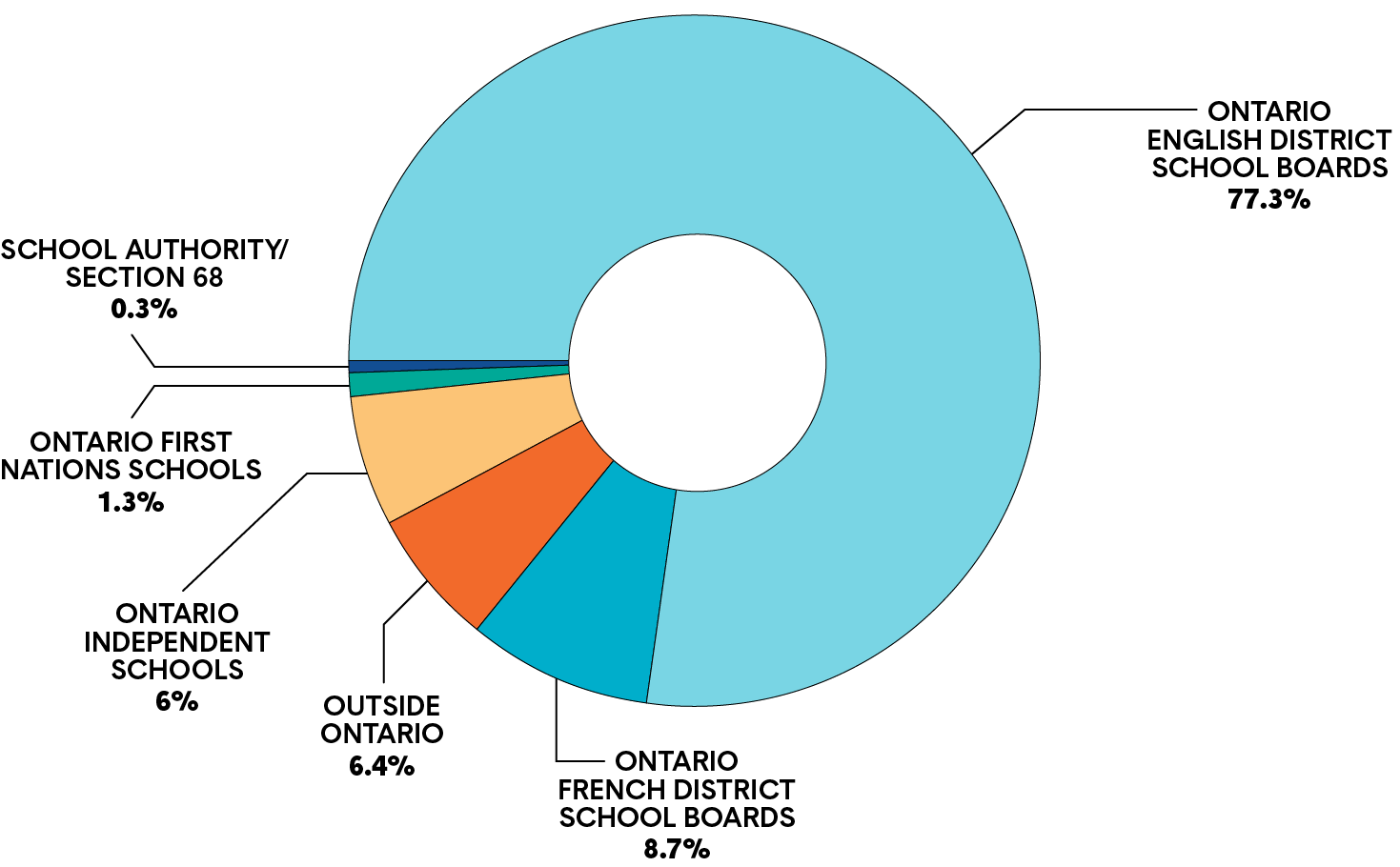 A pie graph shows the percentage of employers of first-year graduates, including teachers on the daily occasional roster. Long description follows.