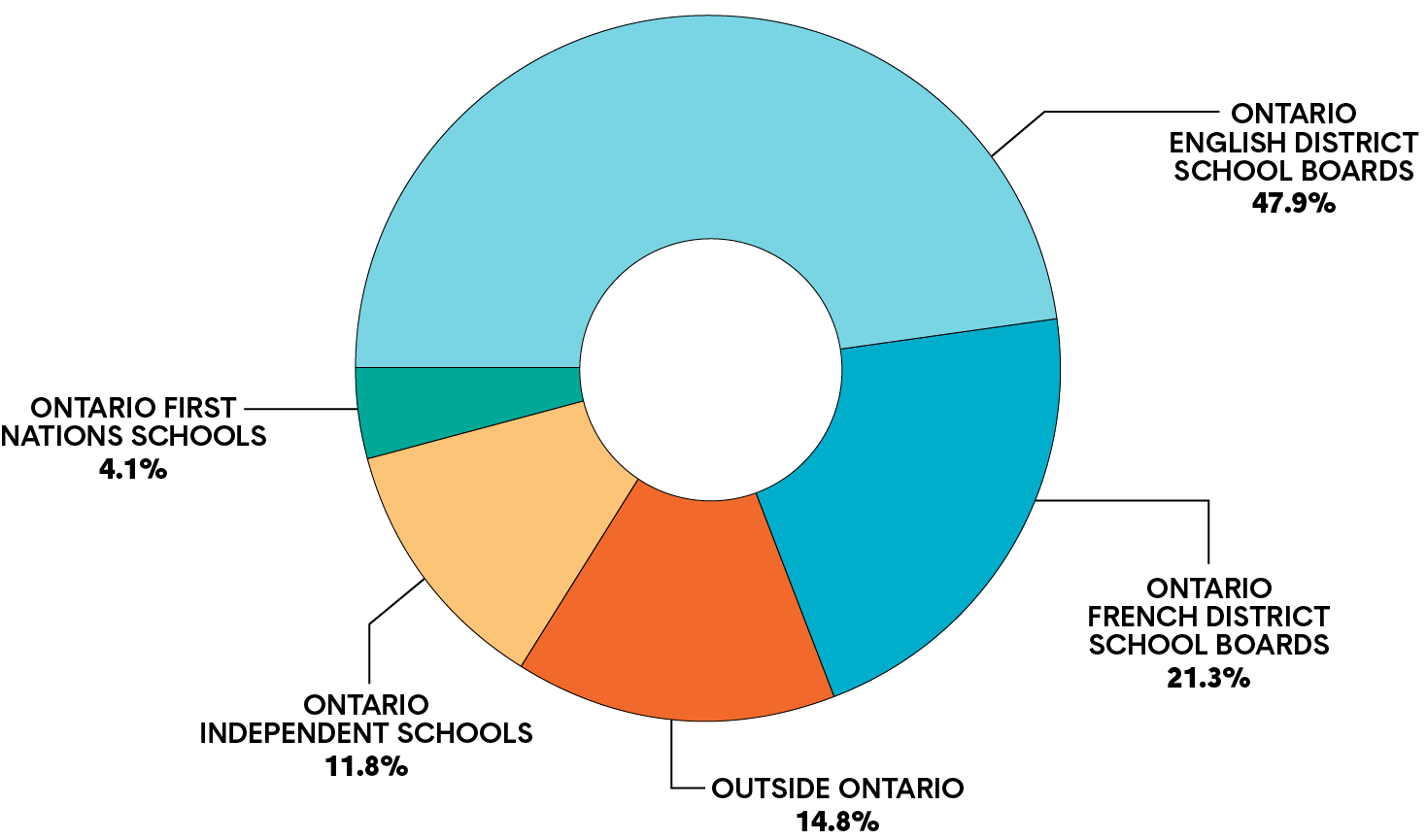A pie graph shows the percentage of employers of first-year graduates with permanent contracts. Long description follows.